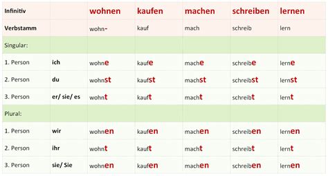 deutsch konjugieren|Konjugation deutscher Verben